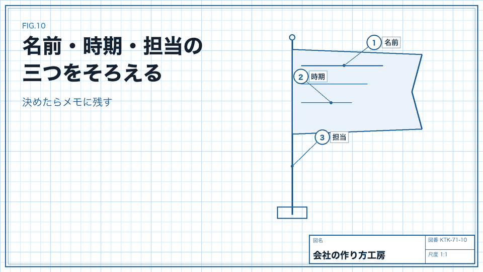 名前・時期・担当の三つをそろえる。決めたらメモに残す