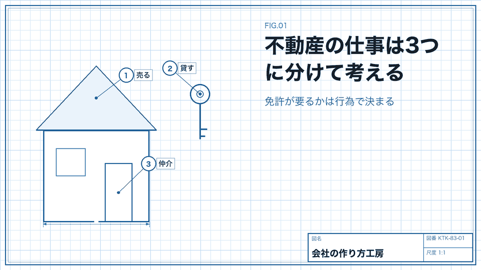 不動産の仕事は3つに分けて考える。免許が要るかは行為で決まる