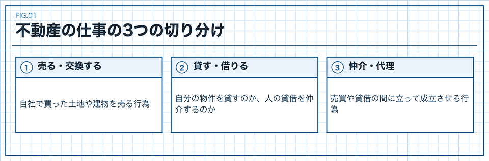 不動産の仕事を売る貸す仲介の三つに切り分ける図