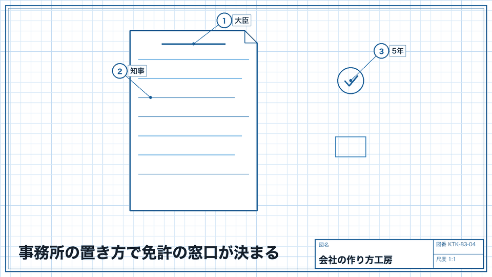 事務所の置き方で免許の窓口が決まる。二以上の都道府県か一つか
