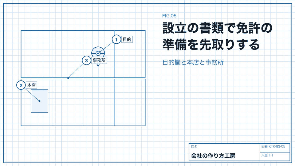 設立の書類で免許の準備を先取りする。目的欄と本店と事務所