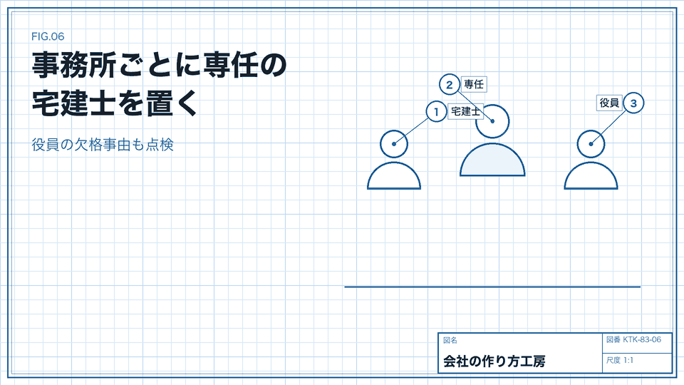 事務所ごとに専任の宅建士を置く。役員の欠格事由も点検