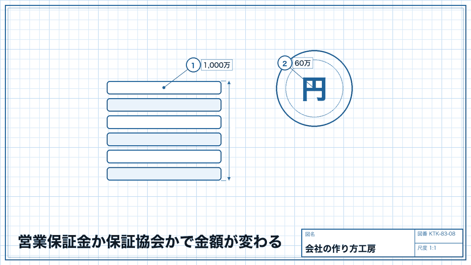営業保証金か保証協会かで金額が変わる。前提を揃えて比較する
