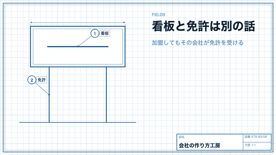 看板と免許は別の話。加盟してもその会社が免許を受ける