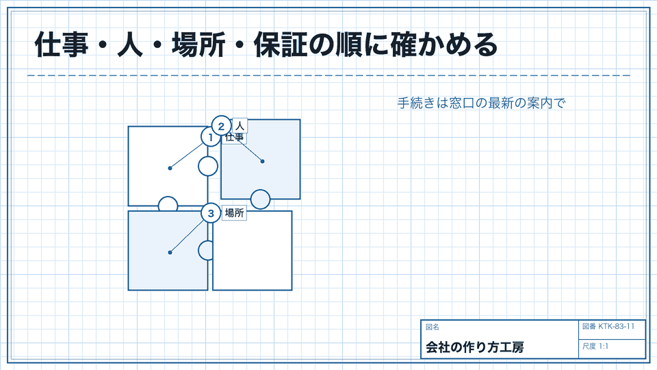 仕事・人・場所・保証の順に確かめる。手続きは窓口の最新の案内で