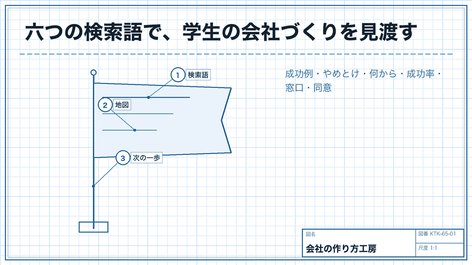 六つの検索語で、学生の会社づくりを見渡す。成功例・やめとけ・何から・成功率・窓口・同意