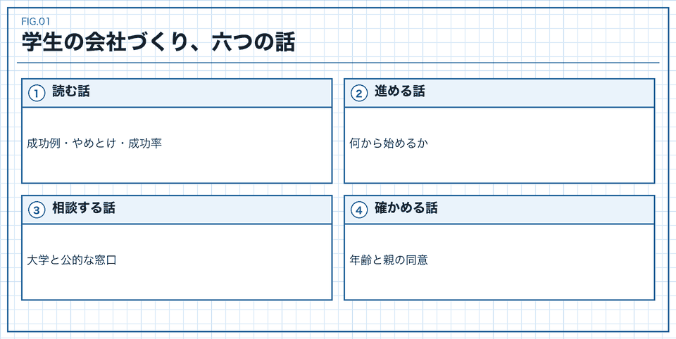 学生の会社づくりで出会う六つの話を読む話、進める話、相談する話、確かめる話に分けた図