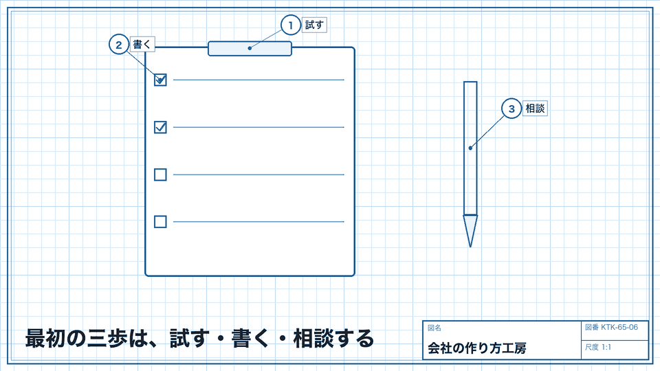 最初の三歩は、試す・書く・相談する。会社を作る手続はその後でよい
