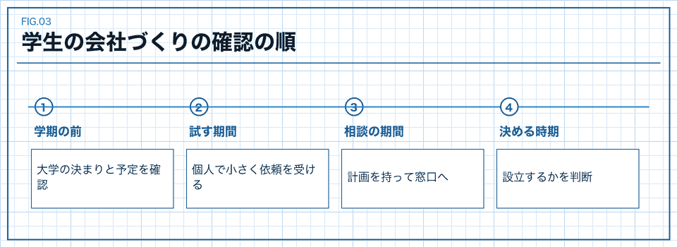 学期の前、試す期間、相談の期間、決める時期の順に確認する時系列図