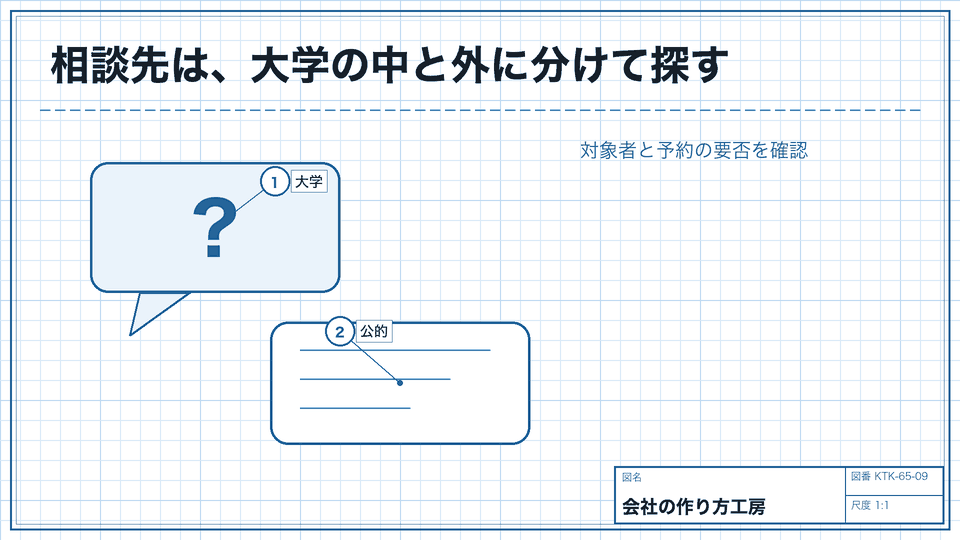相談先は、大学の中と外に分けて探す。対象者と予約の要否を確認