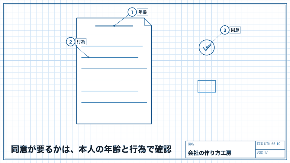 同意が要るかは、本人の年齢と行為で確認。家族への相談とは別の話