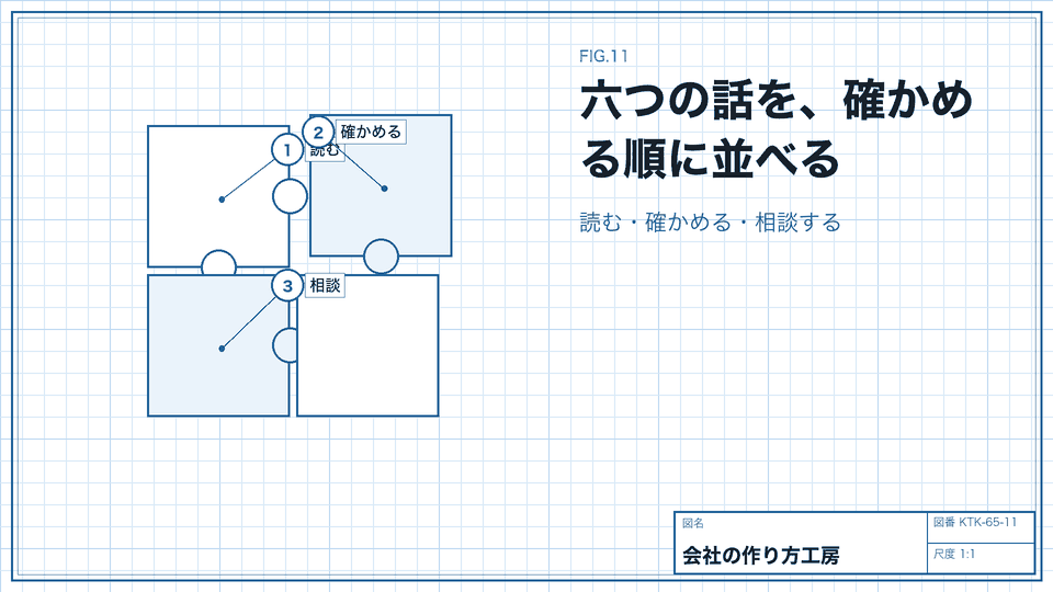 六つの話を、確かめる順に並べる。読む・確かめる・相談する