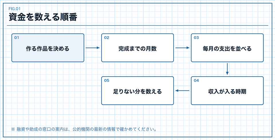ゲーム会社の資金を数える順番を示した流れ図