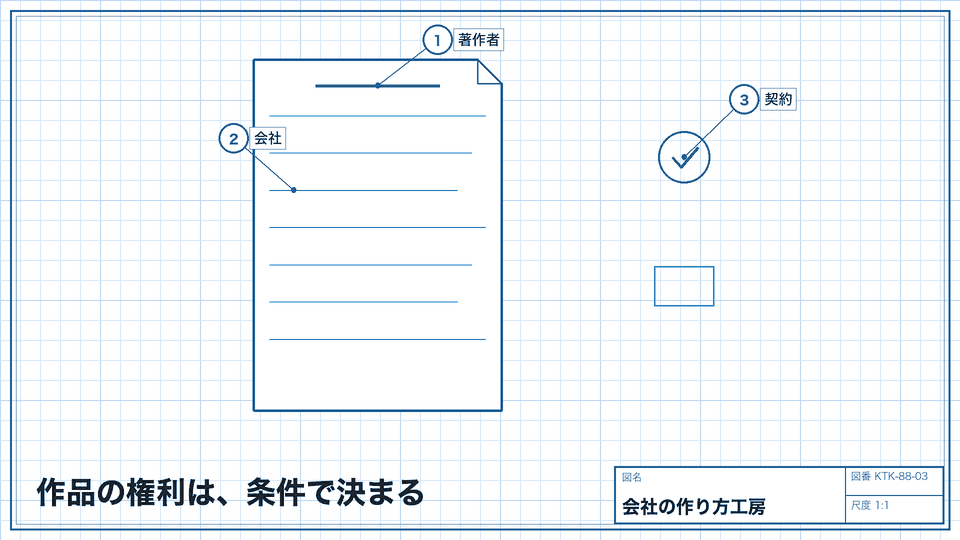 作品の権利は、条件で決まる。契約や就業規則に別の定めがあるか