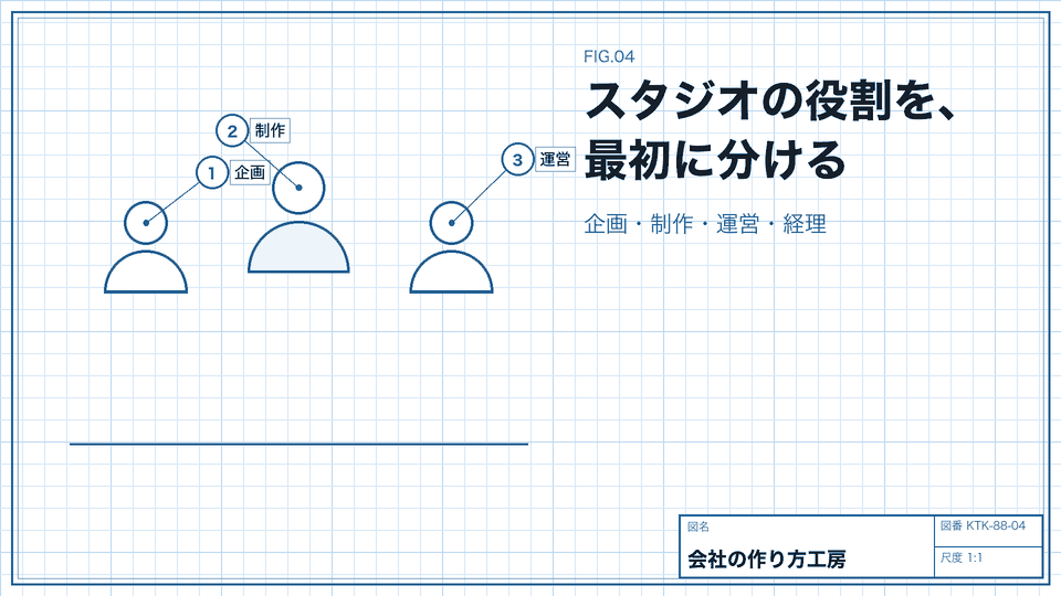 スタジオの役割を、最初に分ける。企画・制作・運営・経理