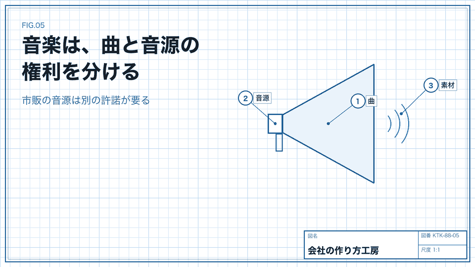 音楽は、曲と音源の権利を分ける。市販の音源は別の許諾が要る