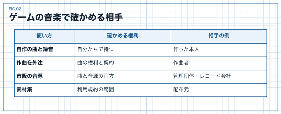 ゲームの音楽で確かめる権利と相手を比べた表
