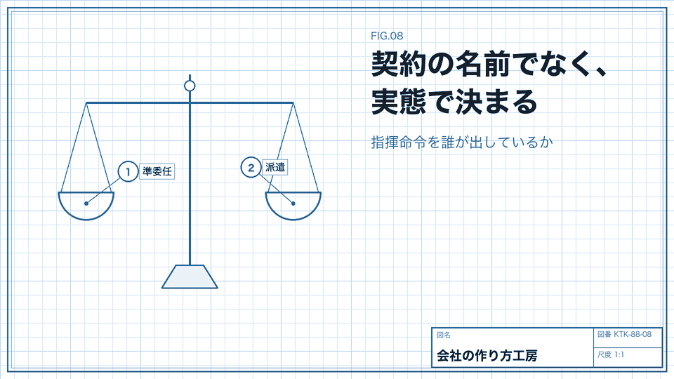 契約の名前でなく、実態で決まる。指揮命令を誰が出しているか