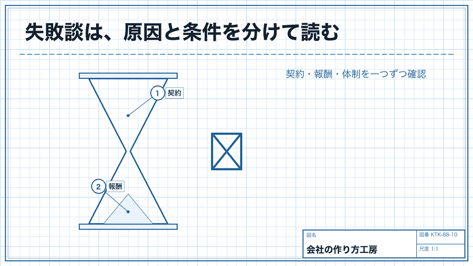 失敗談は、原因と条件を分けて読む。契約・報酬・体制を一つずつ確認