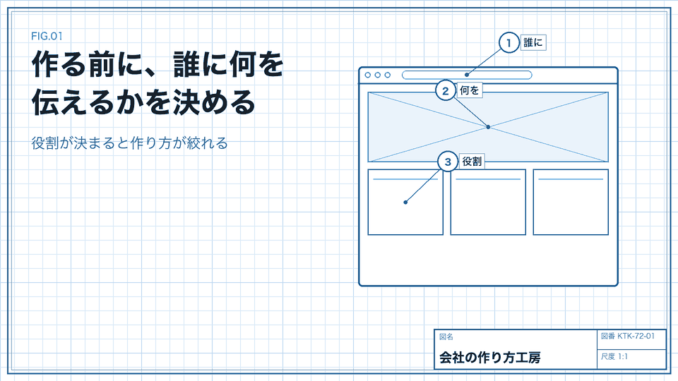 作る前に、誰に何を伝えるかを決める。役割が決まると作り方が絞れる