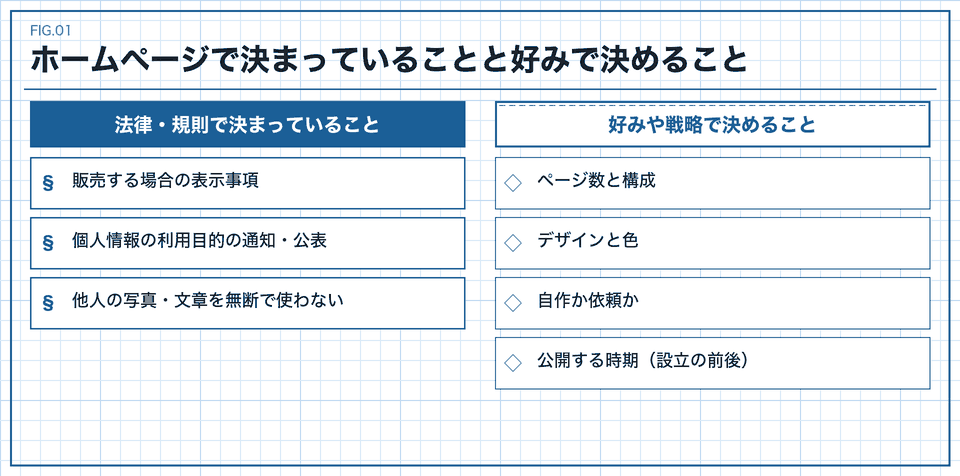 ホームページで法律などが関わる部分と好みで決める部分を分けた図