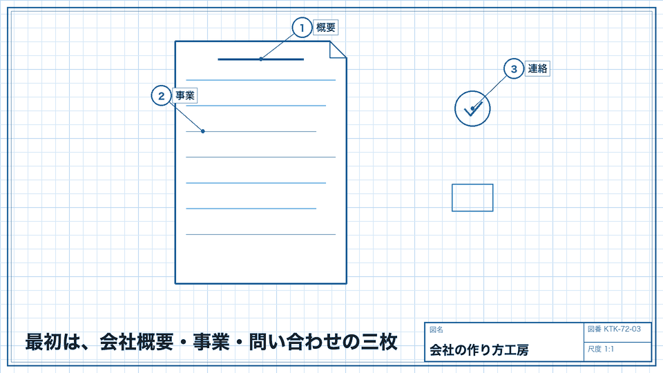 最初は、会社概要・事業・問い合わせの三枚。更新できる体制を先に考える