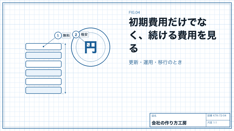 初期費用だけでなく、続ける費用を見る。更新・運用・移行のとき