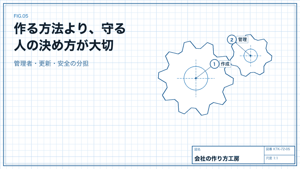 作る方法より、守る人の決め方が大切。管理者・更新・安全の分担