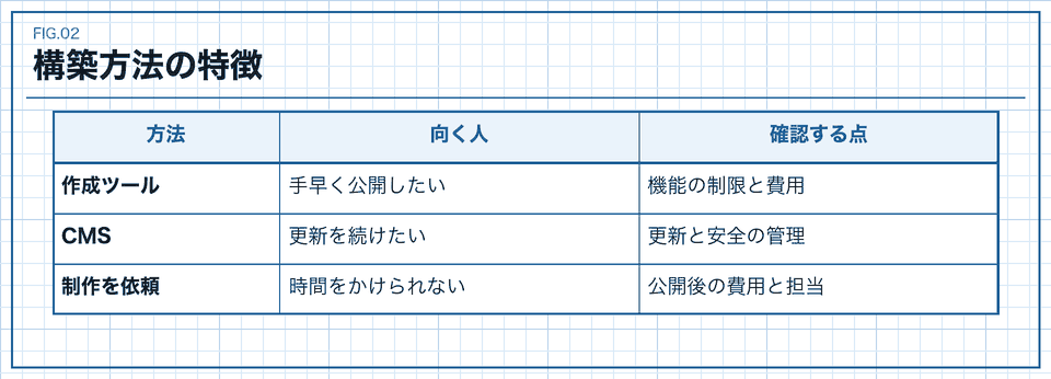 作成ツール・CMS・制作の依頼の特徴を比べる図