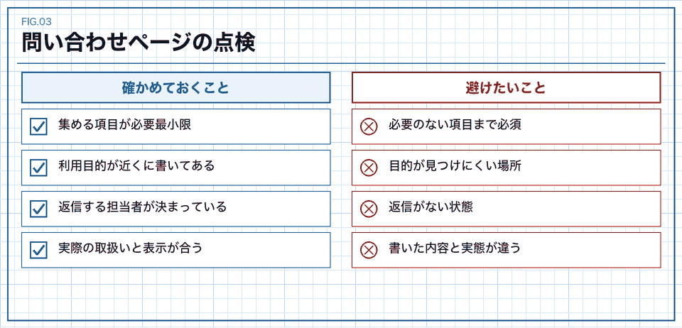問い合わせページで確かめることと避けたいことの図