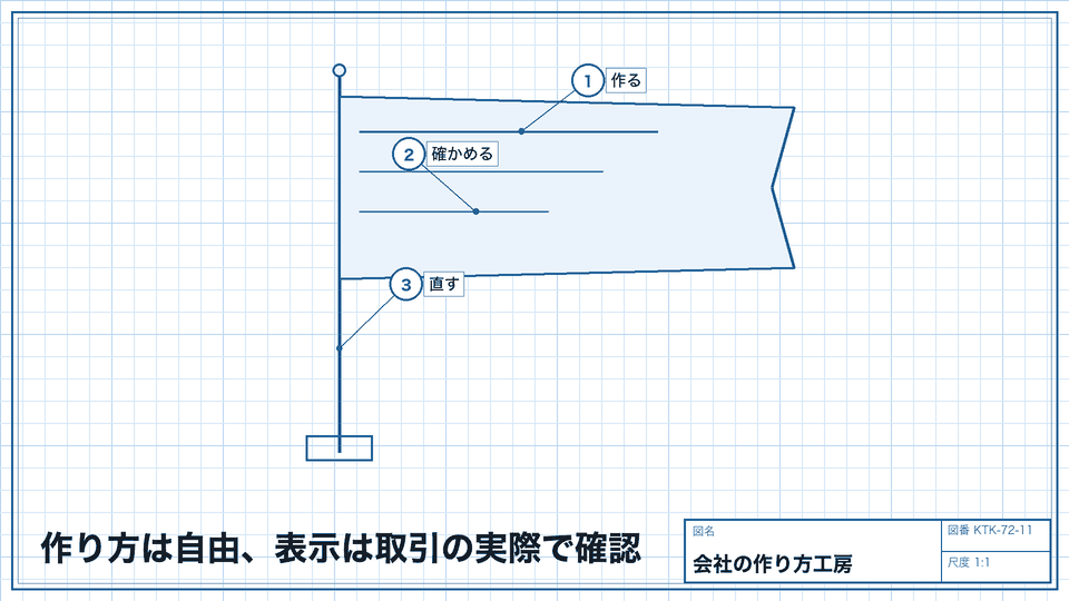 作り方は自由、表示は取引の実際で確認。公開後に直せる体制を作る