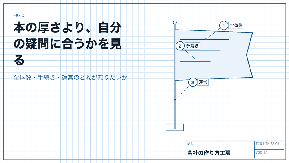 本の厚さより、自分の疑問に合うかを見る。全体像・手続き・運営のどれが知りたいか