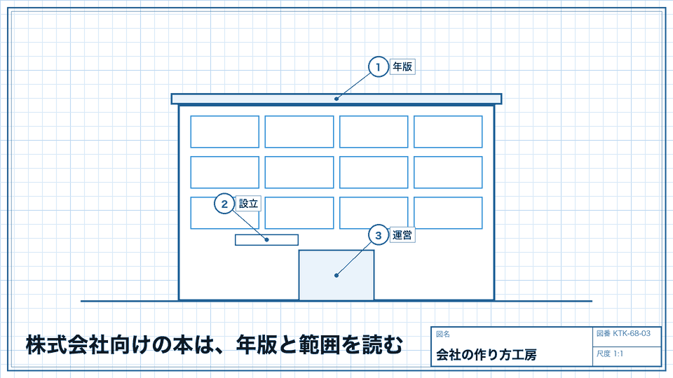 株式会社向けの本は、年版と範囲を読む。設立の章と、運営の章を分けて見る