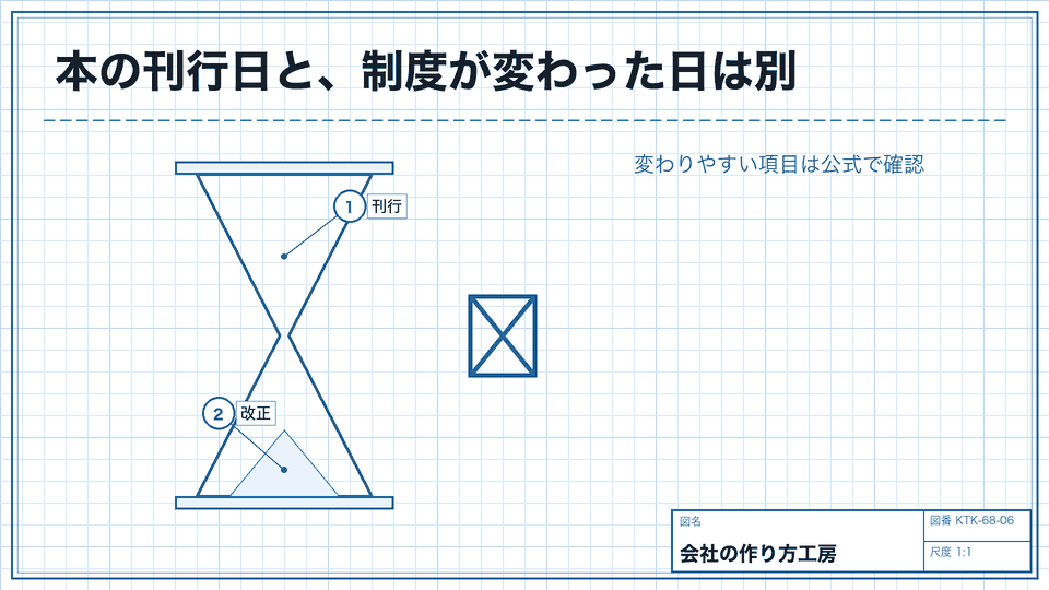 本の刊行日と、制度が変わった日は別。変わりやすい項目は公式で確認