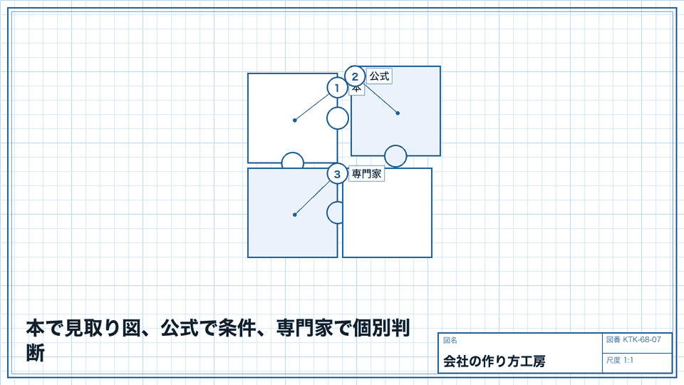 本で見取り図、公式で条件、専門家で個別判断。役割を分けて使い分ける