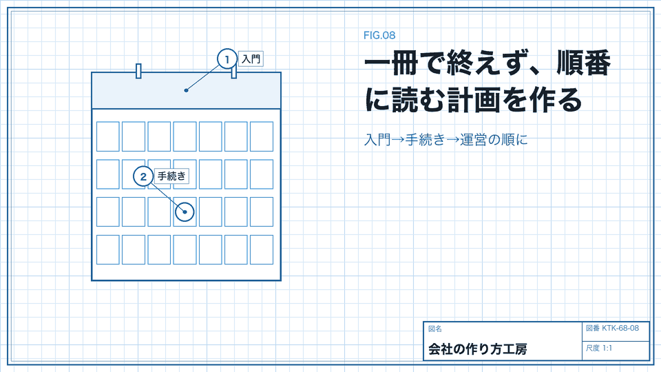 一冊で終えず、順番に読む計画を作る。入門→手続き→運営の順に