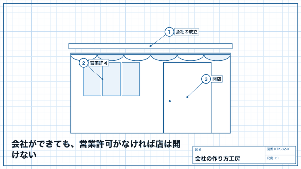 会社ができても、営業許可がなければ店は開けない。会社の手続きと店の手続きを並べて考える