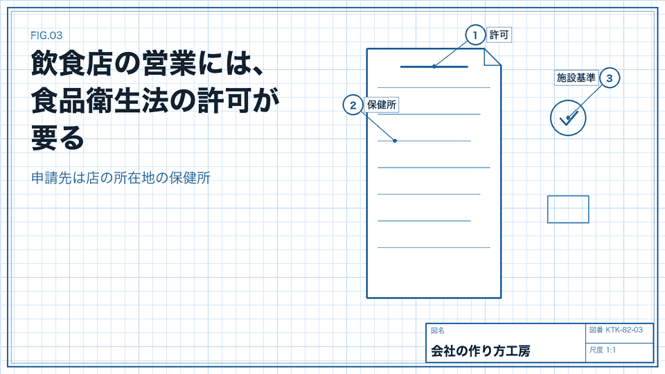 飲食店の営業には、食品衛生法の許可が要る。申請先は店の所在地の保健所