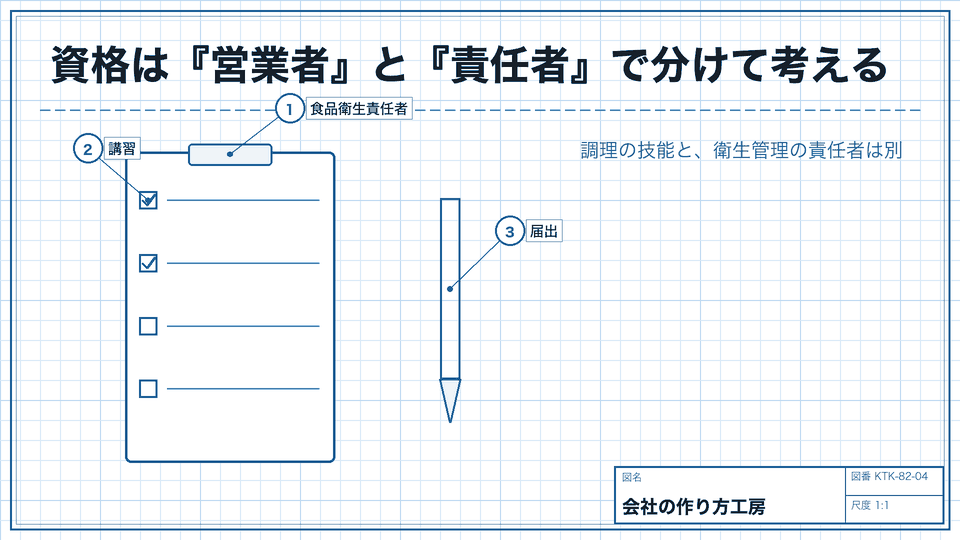 資格は『営業者』と『責任者』で分けて考える。調理の技能と、衛生管理の責任者は別