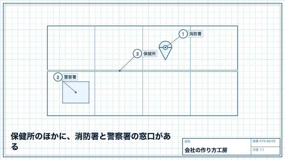 保健所のほかに、消防署と警察署の窓口がある。店の内容によって必要な窓口が変わる