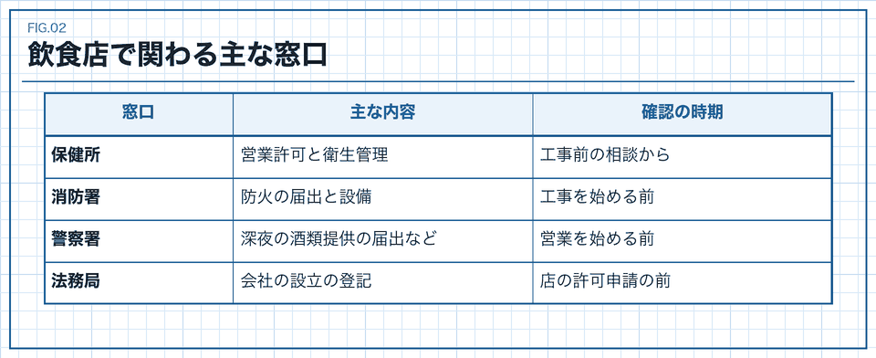 飲食店で関わる主な窓口