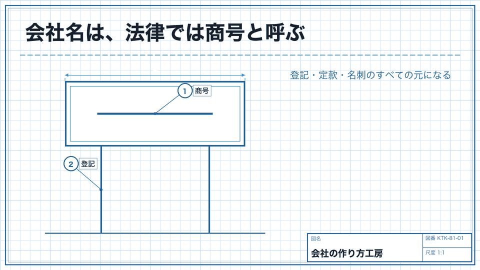 会社名は、法律では商号と呼ぶ。登記・定款・名刺のすべての元になる
