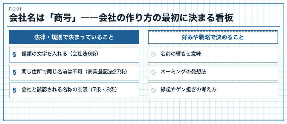 会社名は「商号」――会社の作り方の最初に決まる看板