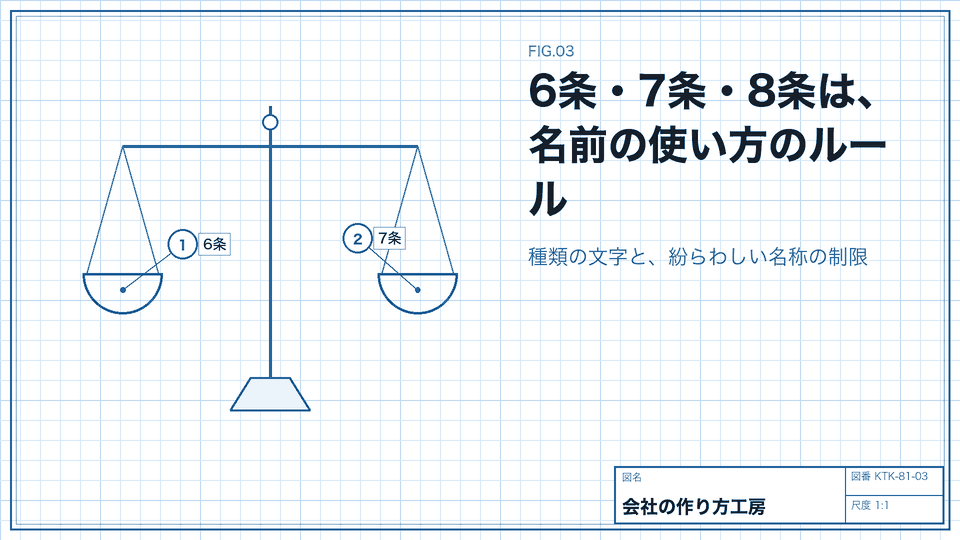 6条・7条・8条は、名前の使い方のルール。種類の文字と、紛らわしい名称の制限
