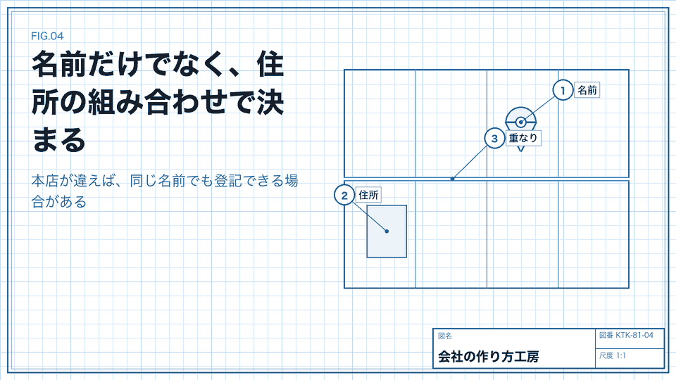 名前だけでなく、住所の組み合わせで決まる。本店が違えば、同じ名前でも登記できる場合がある