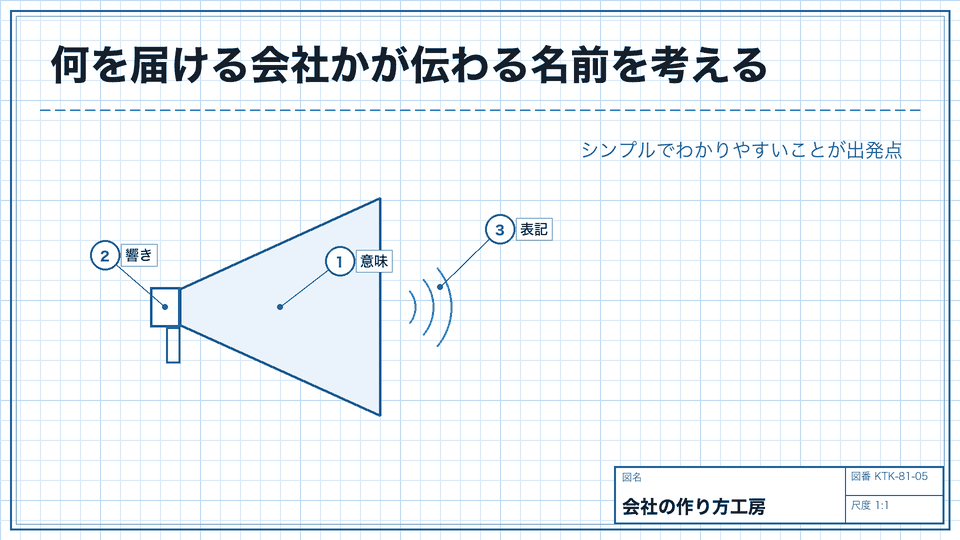 何を届ける会社かが伝わる名前を考える。シンプルでわかりやすいことが出発点