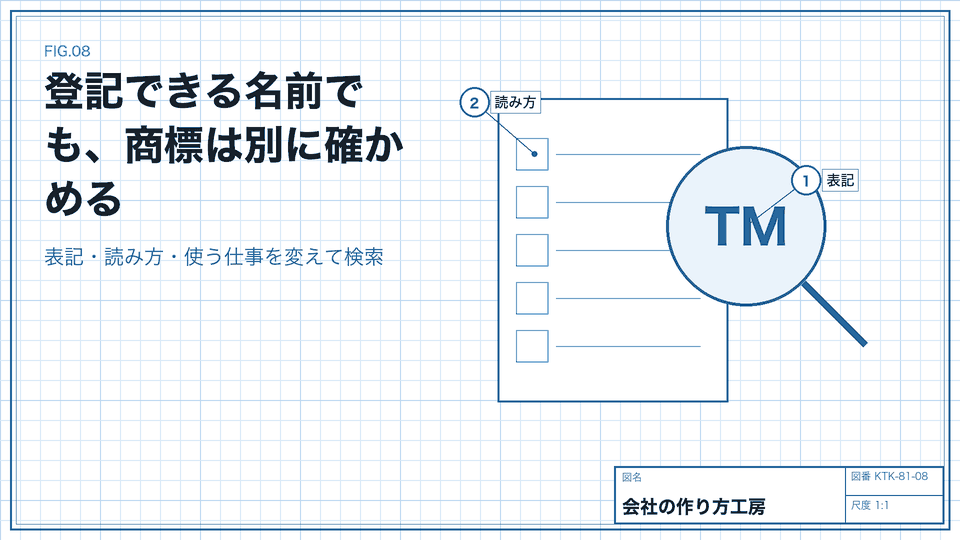 登記できる名前でも、商標は別に確かめる。表記・読み方・使う仕事を変えて検索