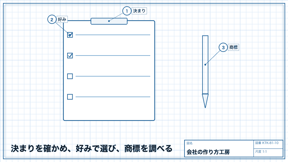決まりを確かめ、好みで選び、商標を調べる。確認した日付を記録に残す