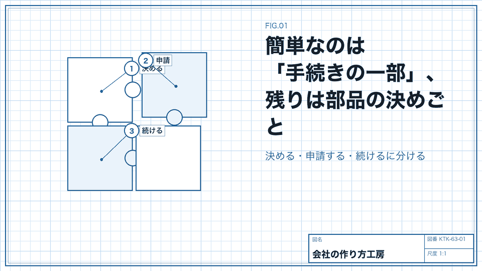 簡単なのは「手続きの一部」、残りは部品の決めごと。決める・申請する・続けるに分ける