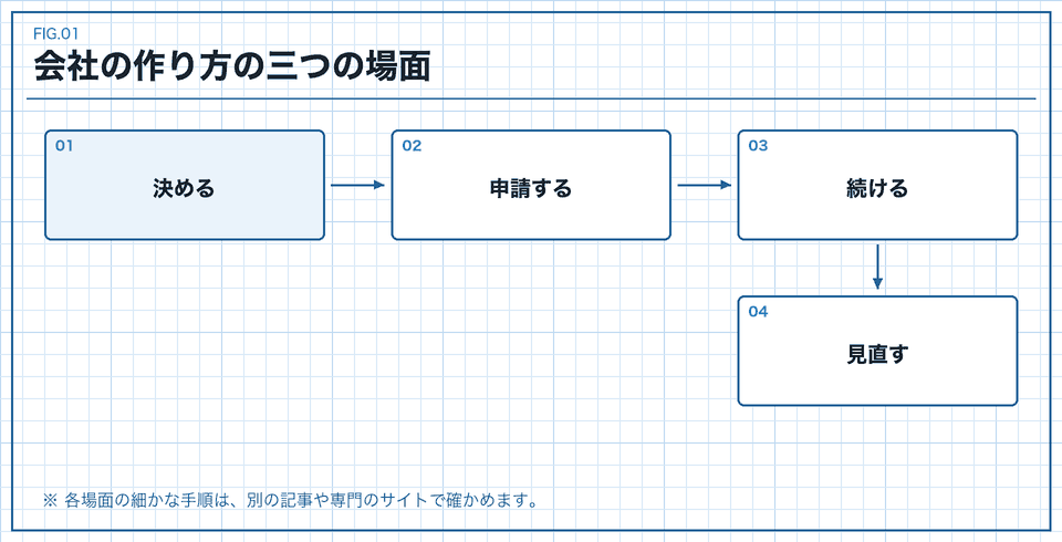 会社の作り方の決める・申請する・続けるという三つの場面の流れ図